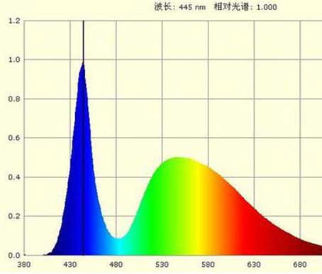 LED光谱图